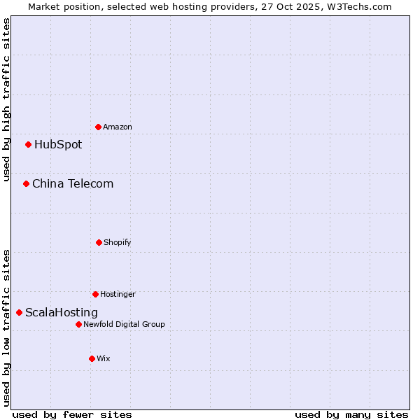 Market position of HubSpot vs. China Telecom vs. ScalaHosting