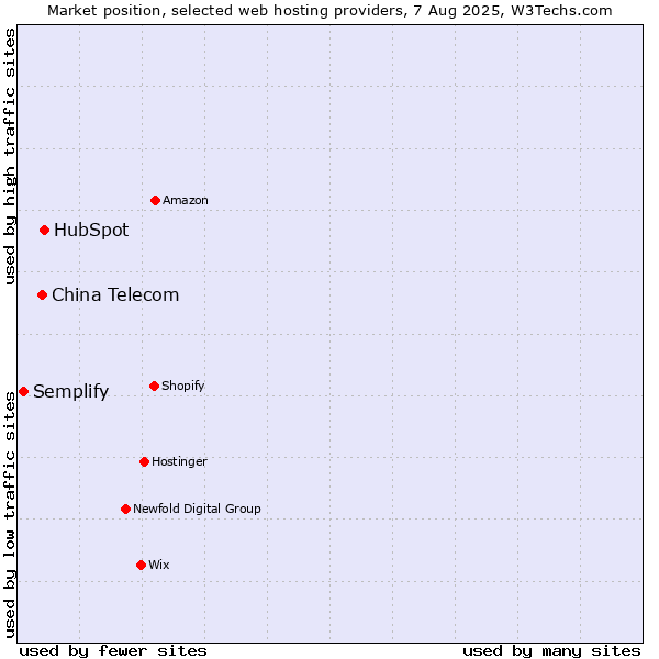 Market position of HubSpot vs. China Telecom vs. Semplify