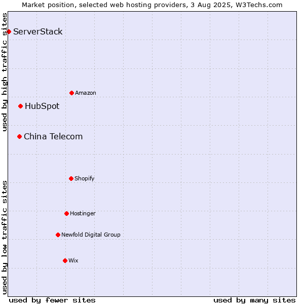Market position of HubSpot vs. China Telecom vs. ServerStack