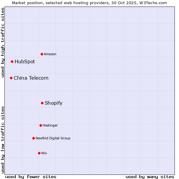 Market position of Shopify vs. HubSpot vs. China Telecom