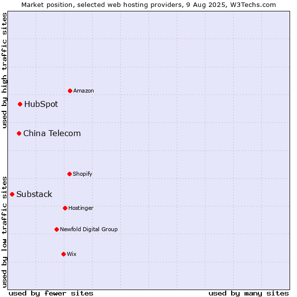 Market position of HubSpot vs. China Telecom vs. Substack