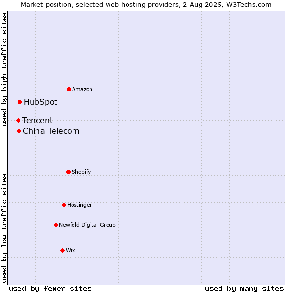 Market position of HubSpot vs. China Telecom vs. Tencent