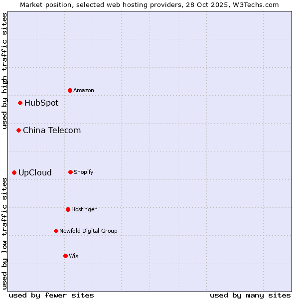 Market position of HubSpot vs. China Telecom vs. UpCloud