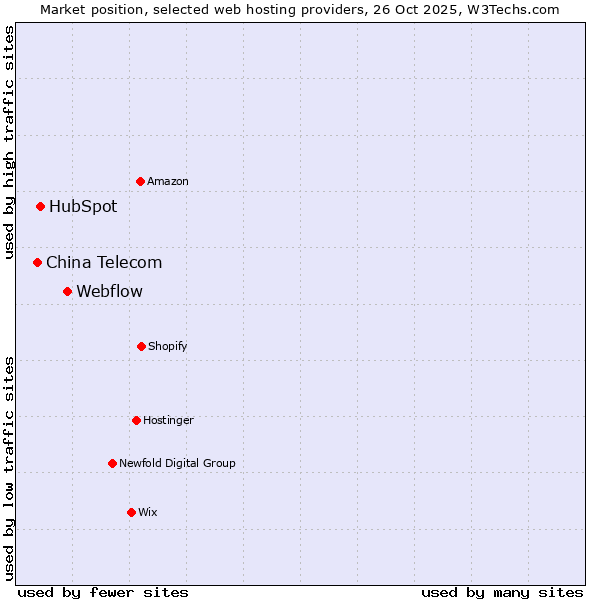 Market position of Webflow vs. HubSpot vs. China Telecom