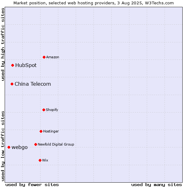 Market position of HubSpot vs. China Telecom vs. webgo