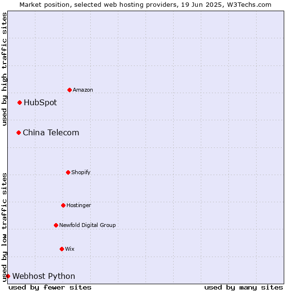 Market position of HubSpot vs. China Telecom vs. Webhost Python