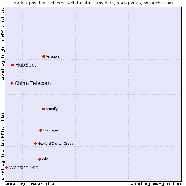 Market position of HubSpot vs. China Telecom vs. Website Pro