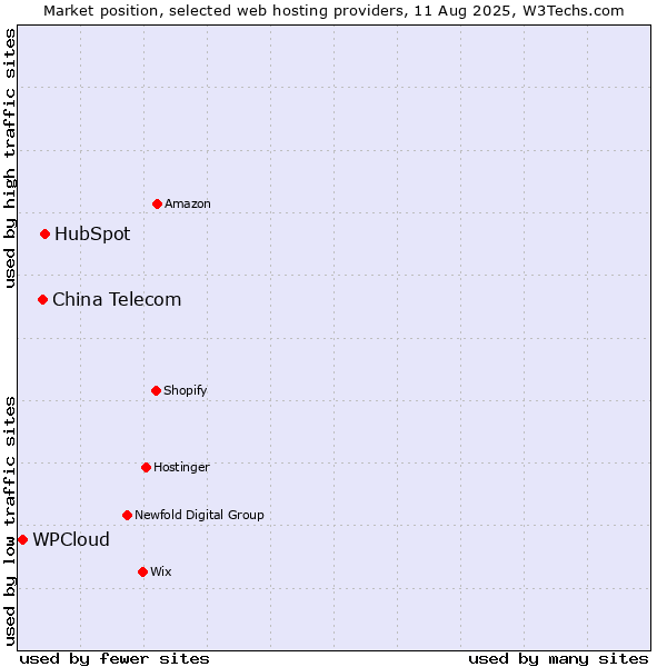 Market position of HubSpot vs. China Telecom vs. WPCloud