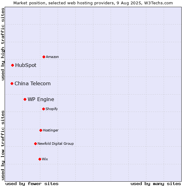 Market position of WP Engine vs. HubSpot vs. China Telecom