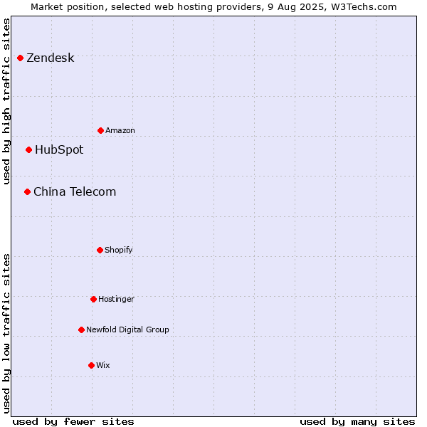 Market position of HubSpot vs. China Telecom vs. Zendesk