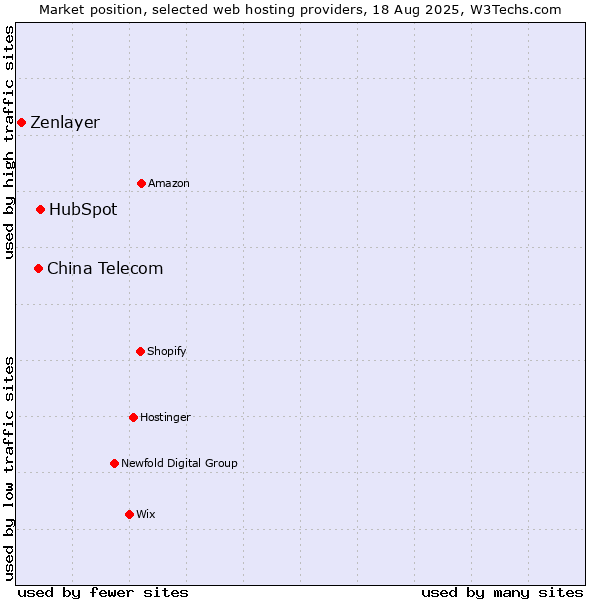 Market position of HubSpot vs. China Telecom vs. Zenlayer