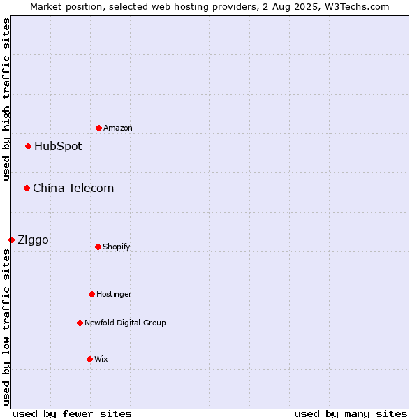 Market position of HubSpot vs. China Telecom vs. Ziggo