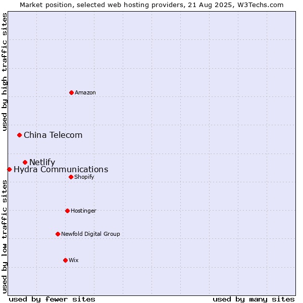Market position of Netlify vs. China Telecom vs. Hydra Communications