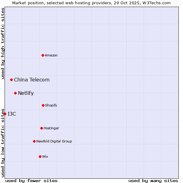 Market position of Netlify vs. China Telecom vs. I3C