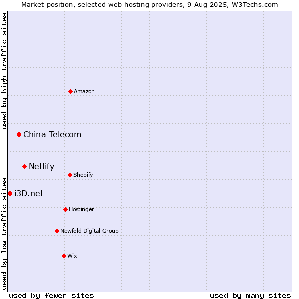 Market position of Netlify vs. China Telecom vs. i3D.net