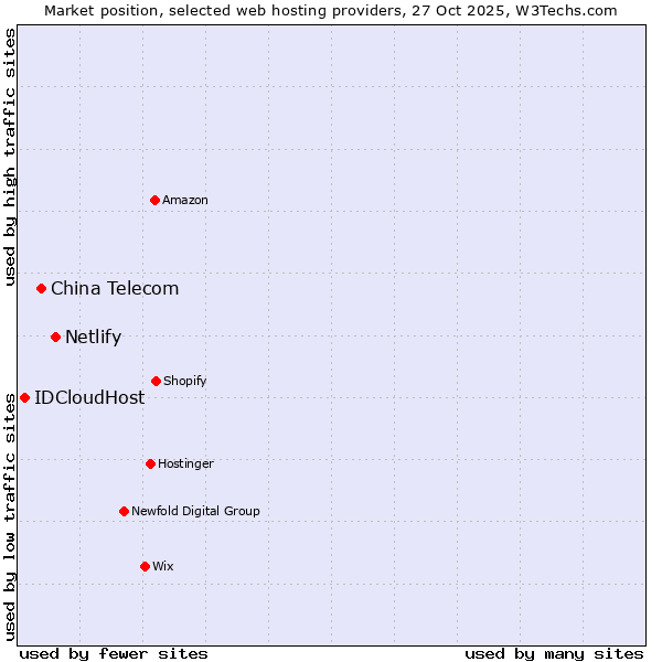 Market position of Netlify vs. China Telecom vs. IDCloudHost