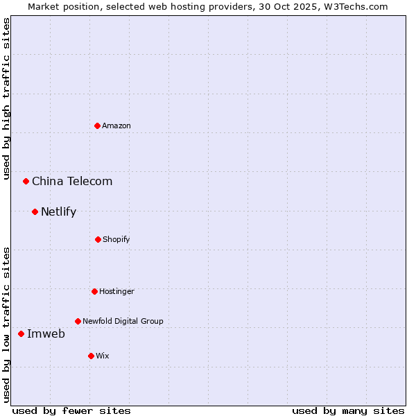 Market position of Netlify vs. China Telecom vs. Imweb