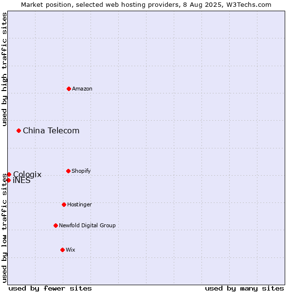 Market position of China Telecom vs. Cologix vs. iNES