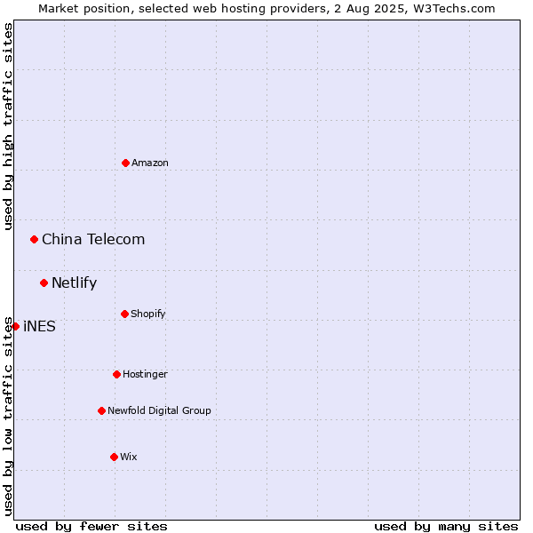 Market position of Netlify vs. China Telecom vs. iNES