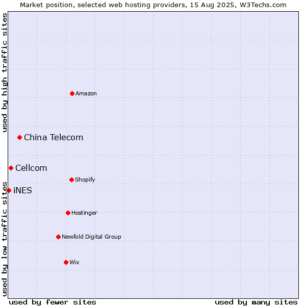 Market position of China Telecom vs. Cellcom vs. iNES