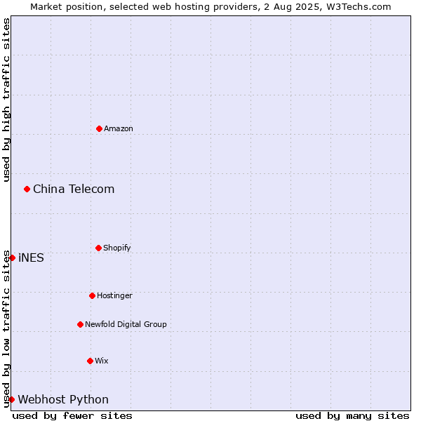 Market position of China Telecom vs. iNES vs. Webhost Python