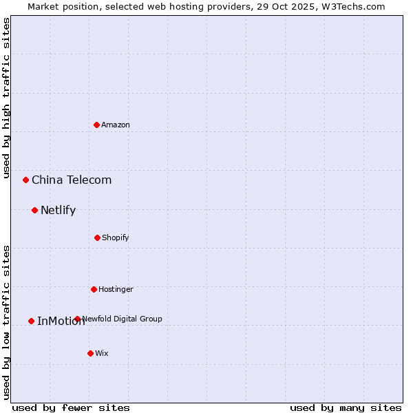 Market position of Netlify vs. InMotion vs. China Telecom