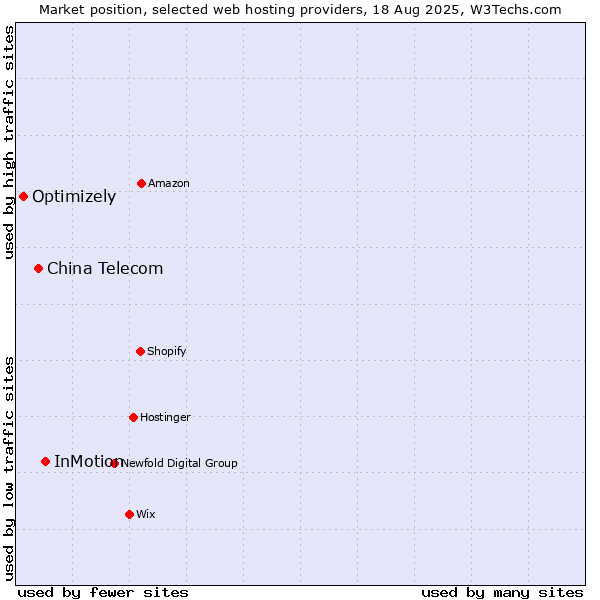 Market position of InMotion vs. China Telecom vs. Optimizely