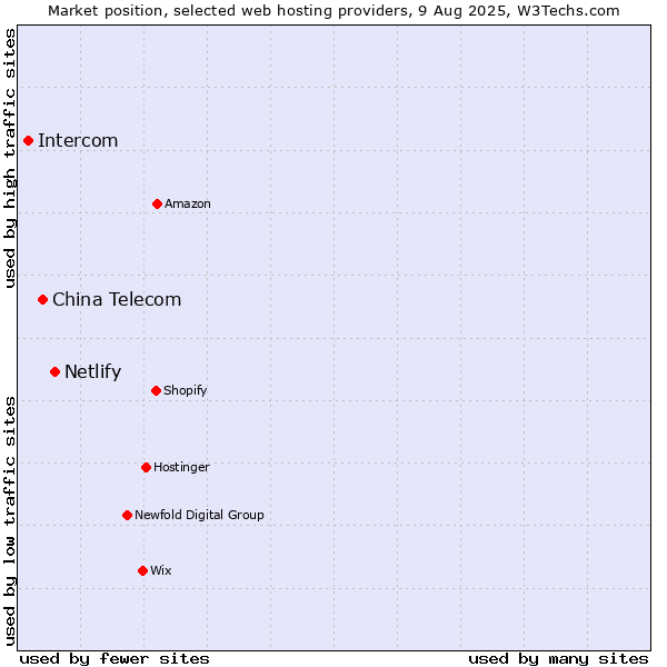 Market position of Netlify vs. China Telecom vs. Intercom
