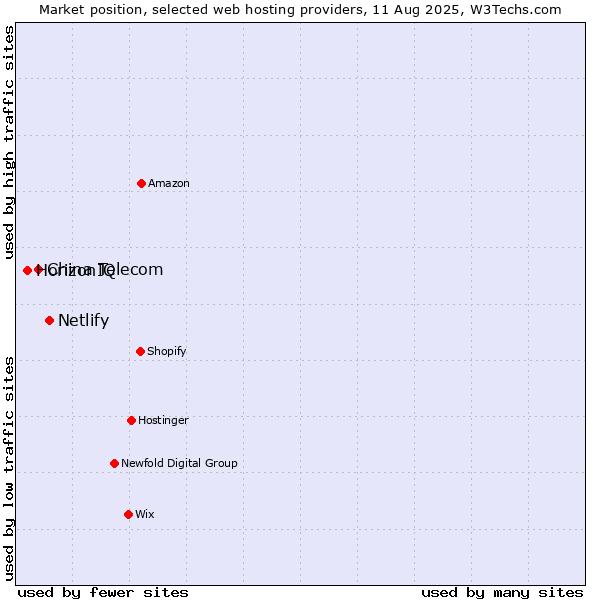 Market position of Netlify vs. China Telecom vs. HorizonIQ