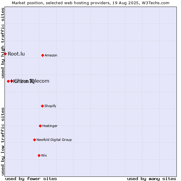 Market position of China Telecom vs. HorizonIQ vs. Root.lu