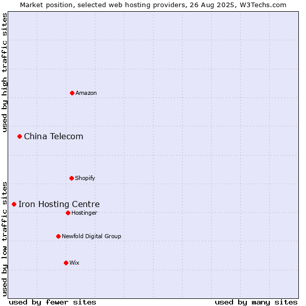Market position of China Telecom vs. Iron Hosting Centre