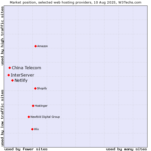 Market position of Netlify vs. China Telecom vs. InterServer