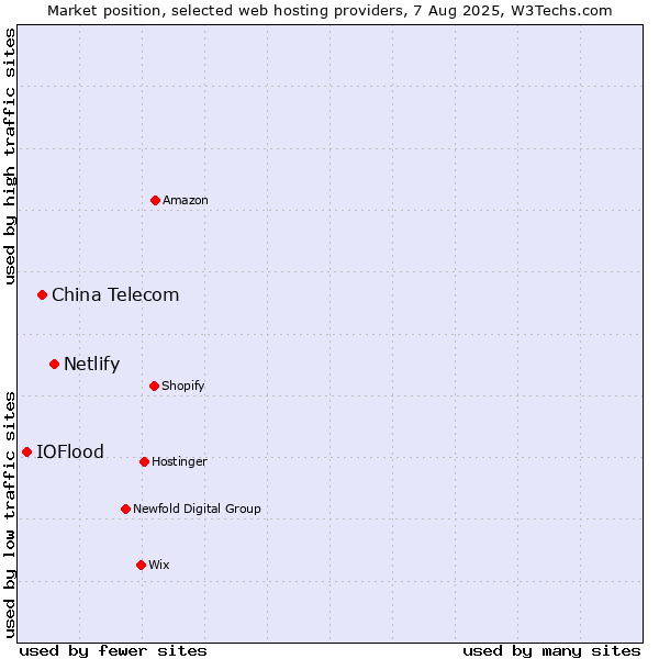 Market position of Netlify vs. China Telecom vs. IOFlood