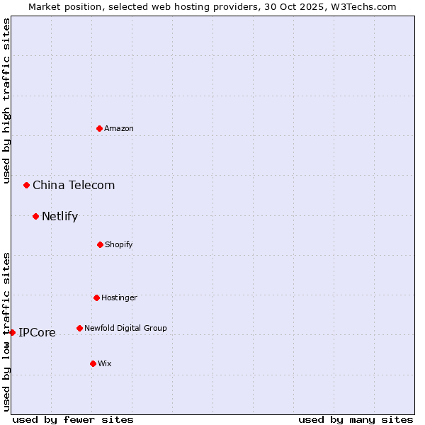 Market position of Netlify vs. China Telecom vs. IPCore