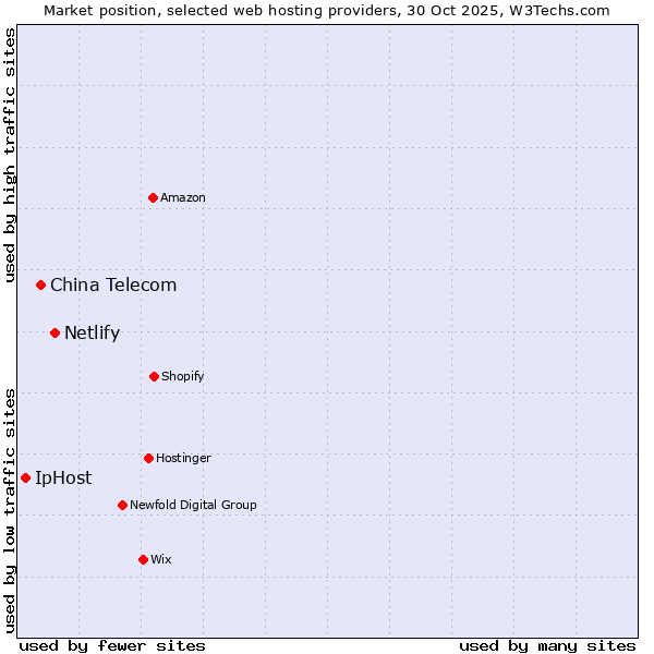 Market position of Netlify vs. China Telecom vs. IpHost