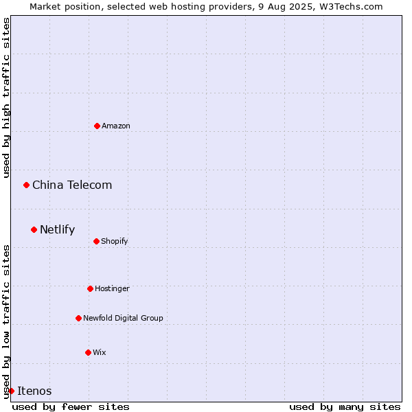 Market position of Netlify vs. China Telecom vs. Itenos