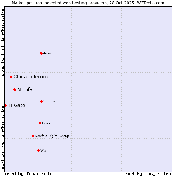 Market position of Netlify vs. China Telecom vs. IT.Gate