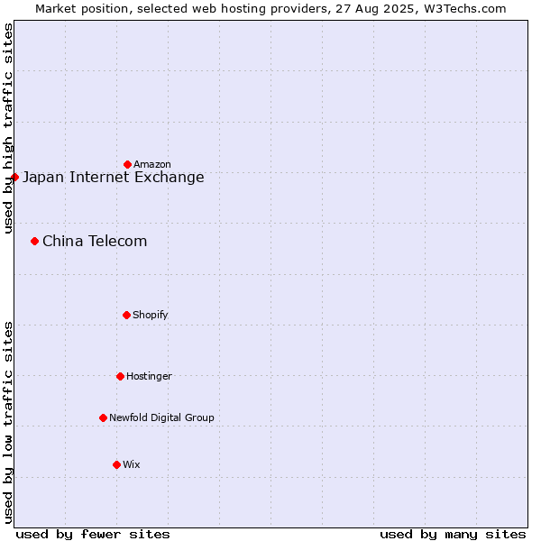 Market position of China Telecom vs. Japan Internet Exchange