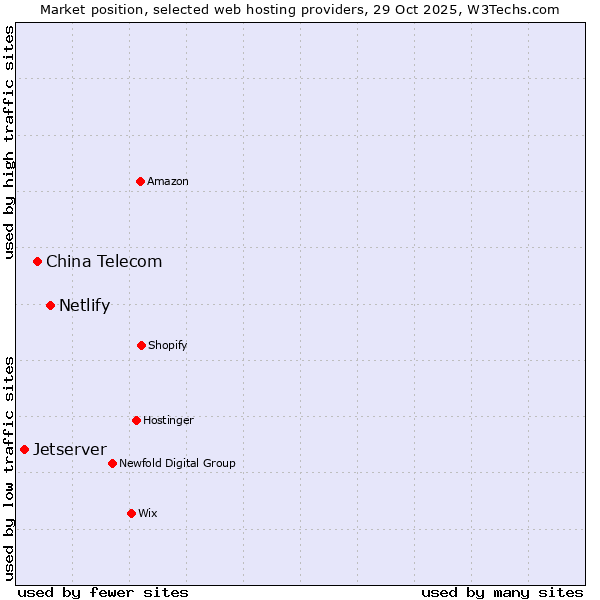 Market position of Netlify vs. China Telecom vs. Jetserver