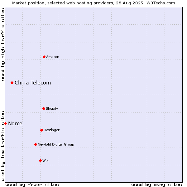 Market position of China Telecom vs. Norce