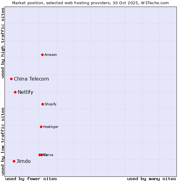 Market position of Netlify vs. Jimdo vs. China Telecom