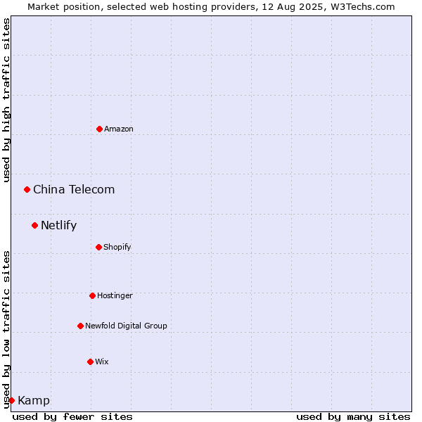 Market position of Netlify vs. China Telecom vs. Kamp