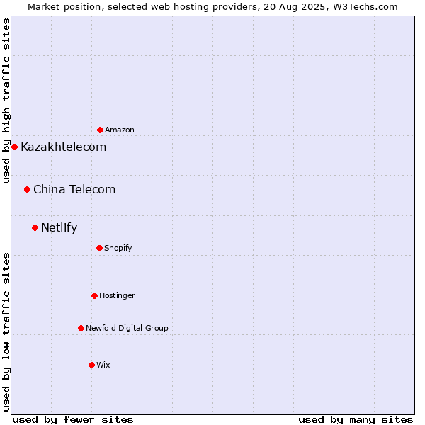 Market position of Netlify vs. China Telecom vs. Kazakhtelecom
