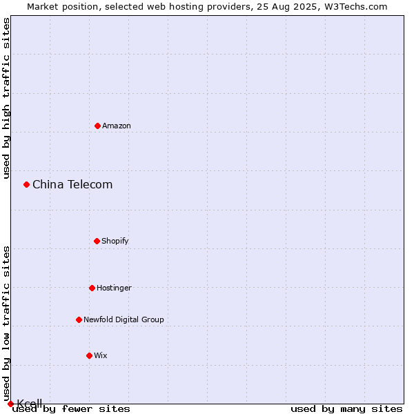 Market position of China Telecom vs. Kcell
