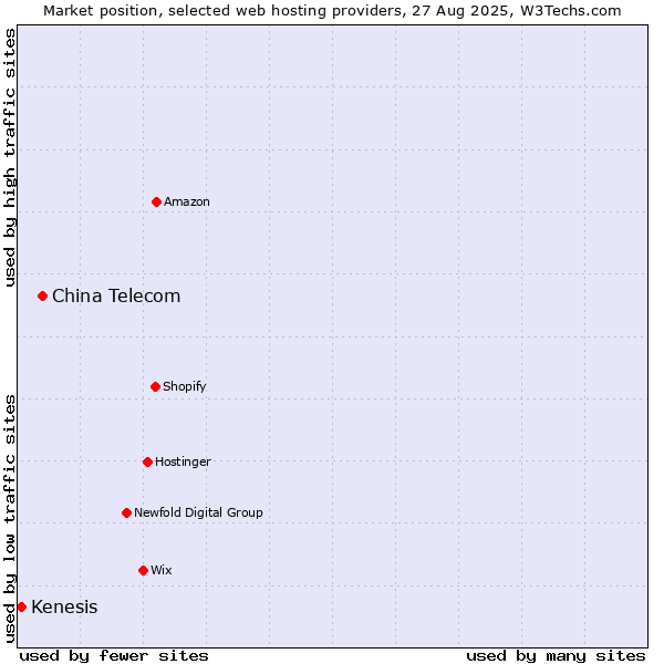 Market position of China Telecom vs. Kenesis