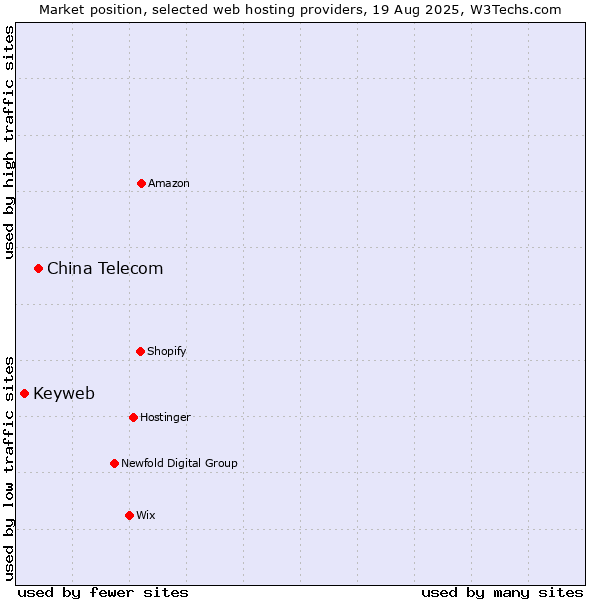 Market position of China Telecom vs. Keyweb