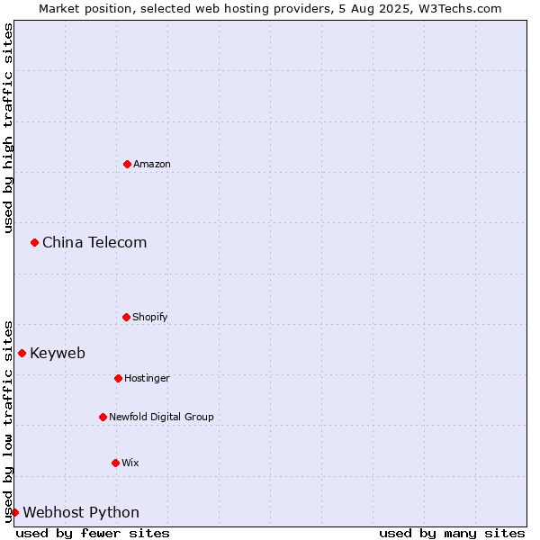 Market position of China Telecom vs. Keyweb vs. Webhost Python