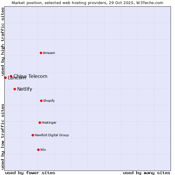 Market position of Netlify vs. China Telecom vs. Lancom