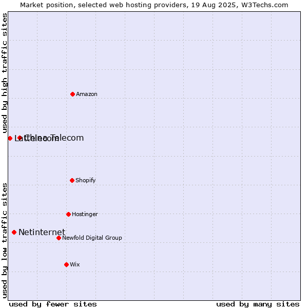 Market position of China Telecom vs. Netinternet vs. Lattelecom