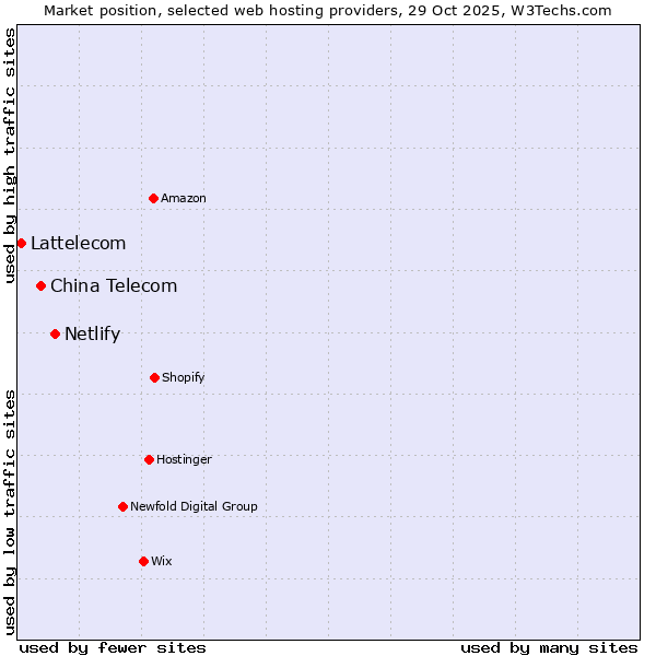 Market position of Netlify vs. China Telecom vs. Lattelecom